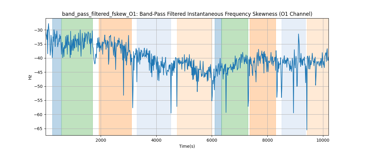 band_pass_filtered_fskew_O1: Band-Pass Filtered Instantaneous Frequency Skewness (O1 Channel)