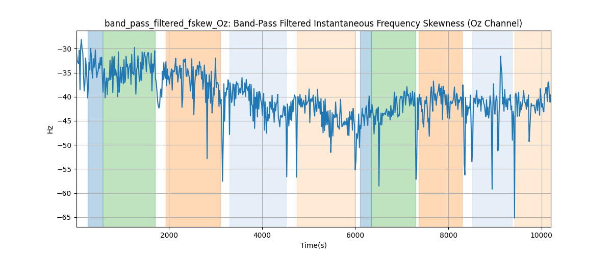 band_pass_filtered_fskew_Oz: Band-Pass Filtered Instantaneous Frequency Skewness (Oz Channel)