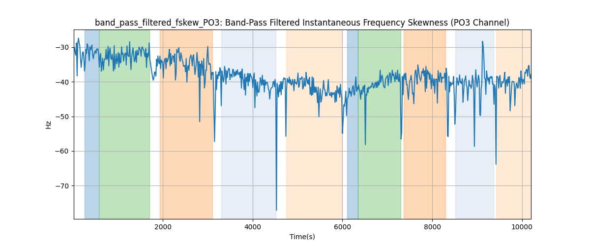 band_pass_filtered_fskew_PO3: Band-Pass Filtered Instantaneous Frequency Skewness (PO3 Channel)