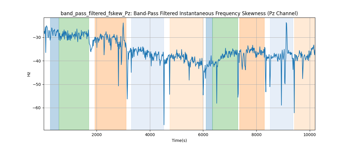 band_pass_filtered_fskew_Pz: Band-Pass Filtered Instantaneous Frequency Skewness (Pz Channel)