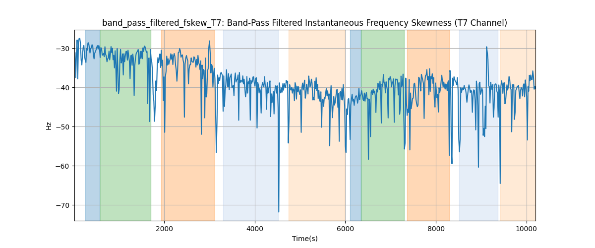 band_pass_filtered_fskew_T7: Band-Pass Filtered Instantaneous Frequency Skewness (T7 Channel)