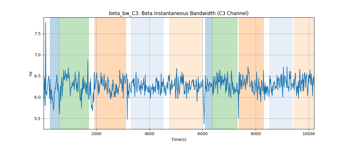 beta_bw_C3: Beta Instantaneous Bandwidth (C3 Channel)