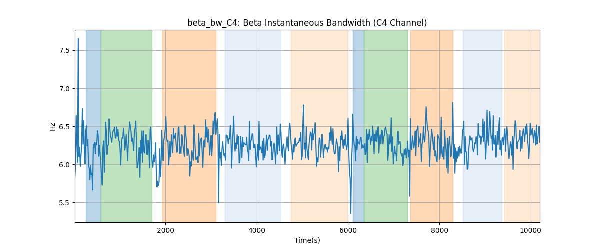 beta_bw_C4: Beta Instantaneous Bandwidth (C4 Channel)