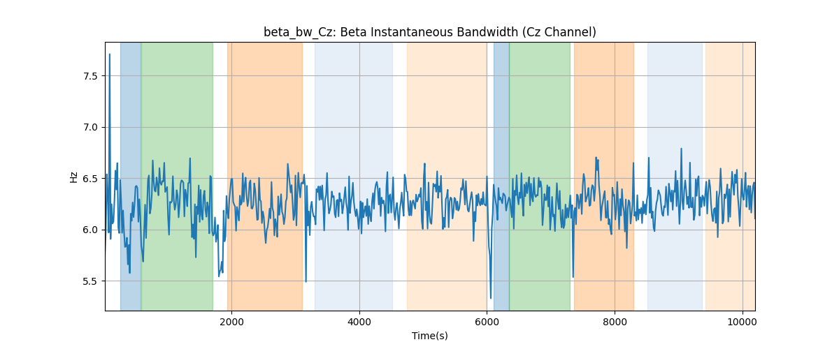 beta_bw_Cz: Beta Instantaneous Bandwidth (Cz Channel)