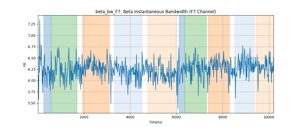 beta_bw_F7: Beta Instantaneous Bandwidth (F7 Channel)