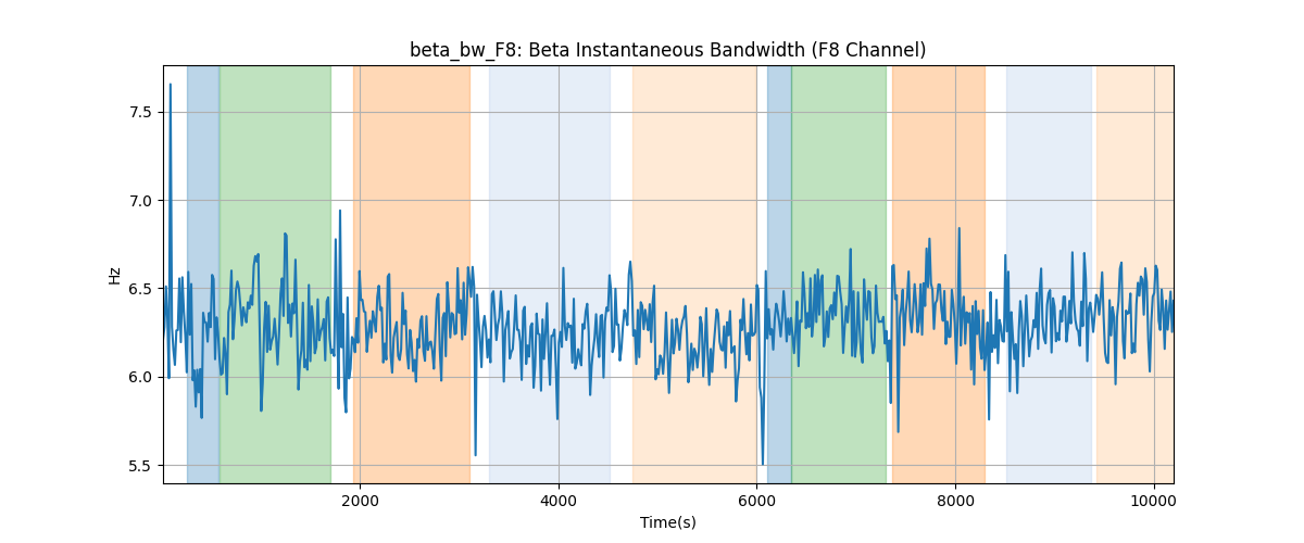 beta_bw_F8: Beta Instantaneous Bandwidth (F8 Channel)