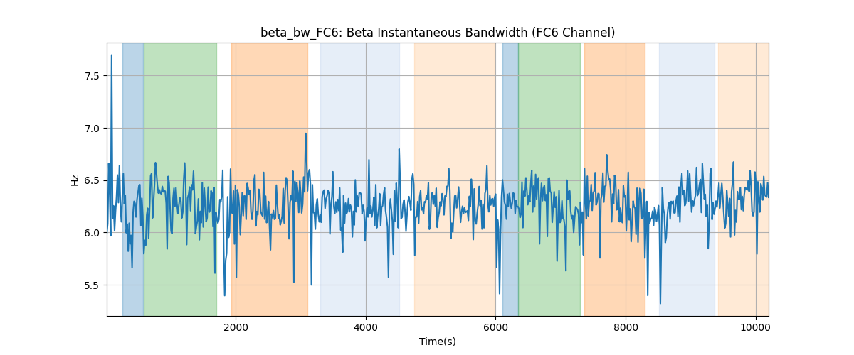 beta_bw_FC6: Beta Instantaneous Bandwidth (FC6 Channel)