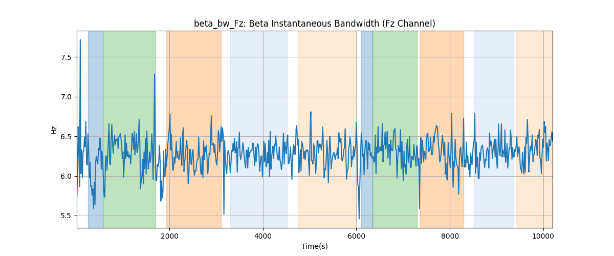 beta_bw_Fz: Beta Instantaneous Bandwidth (Fz Channel)