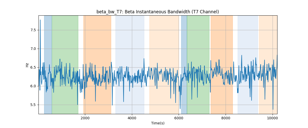 beta_bw_T7: Beta Instantaneous Bandwidth (T7 Channel)