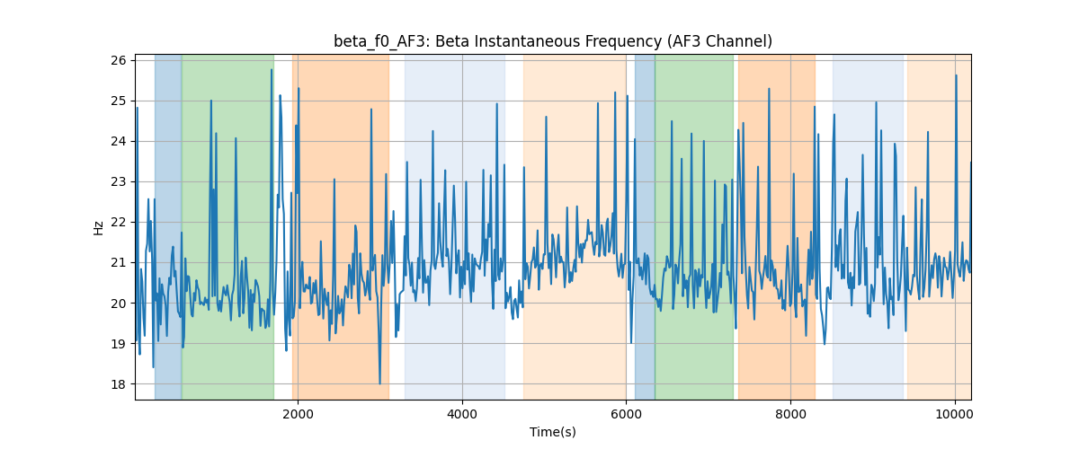 beta_f0_AF3: Beta Instantaneous Frequency (AF3 Channel)