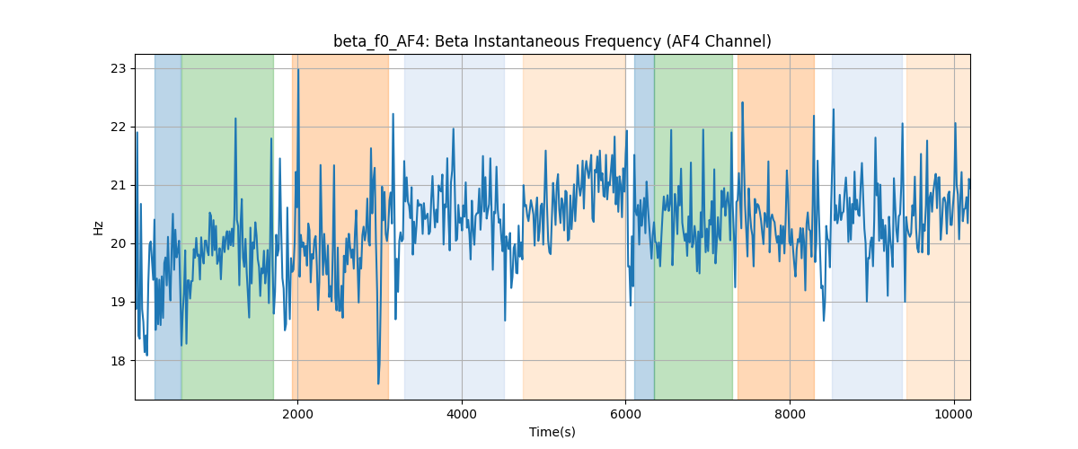 beta_f0_AF4: Beta Instantaneous Frequency (AF4 Channel)