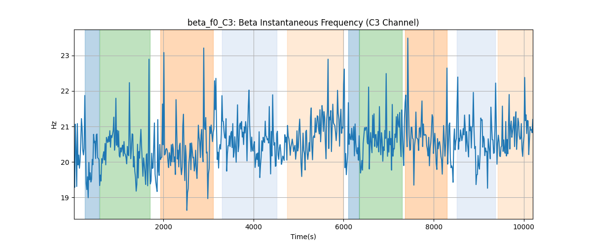 beta_f0_C3: Beta Instantaneous Frequency (C3 Channel)