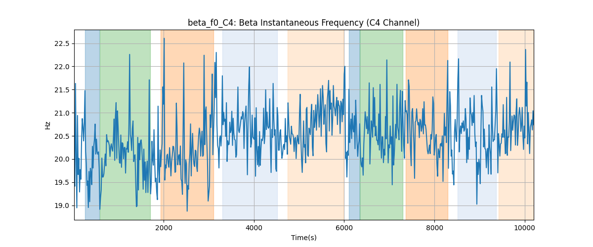 beta_f0_C4: Beta Instantaneous Frequency (C4 Channel)