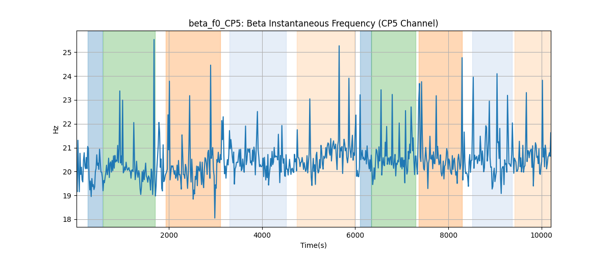 beta_f0_CP5: Beta Instantaneous Frequency (CP5 Channel)