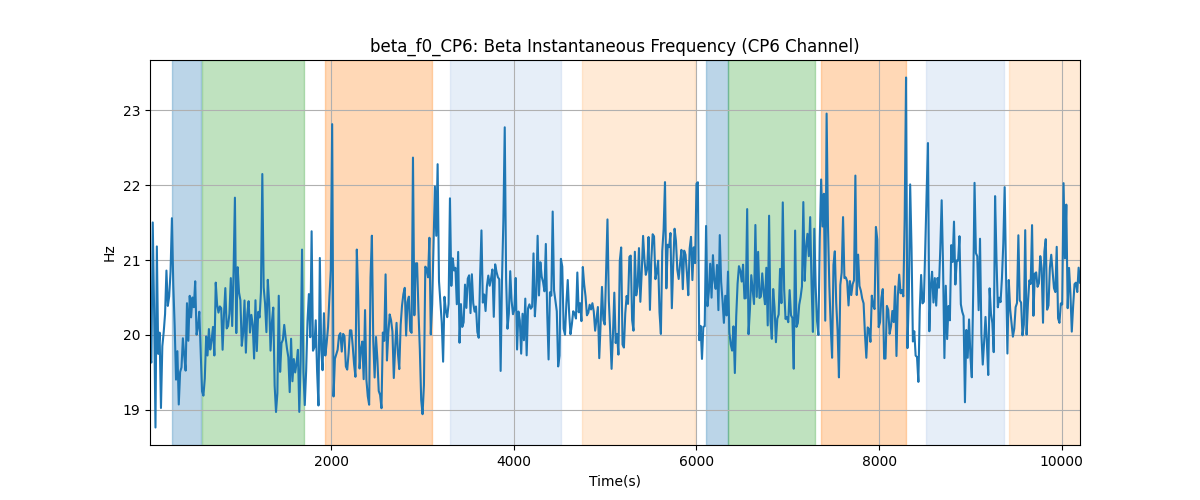 beta_f0_CP6: Beta Instantaneous Frequency (CP6 Channel)