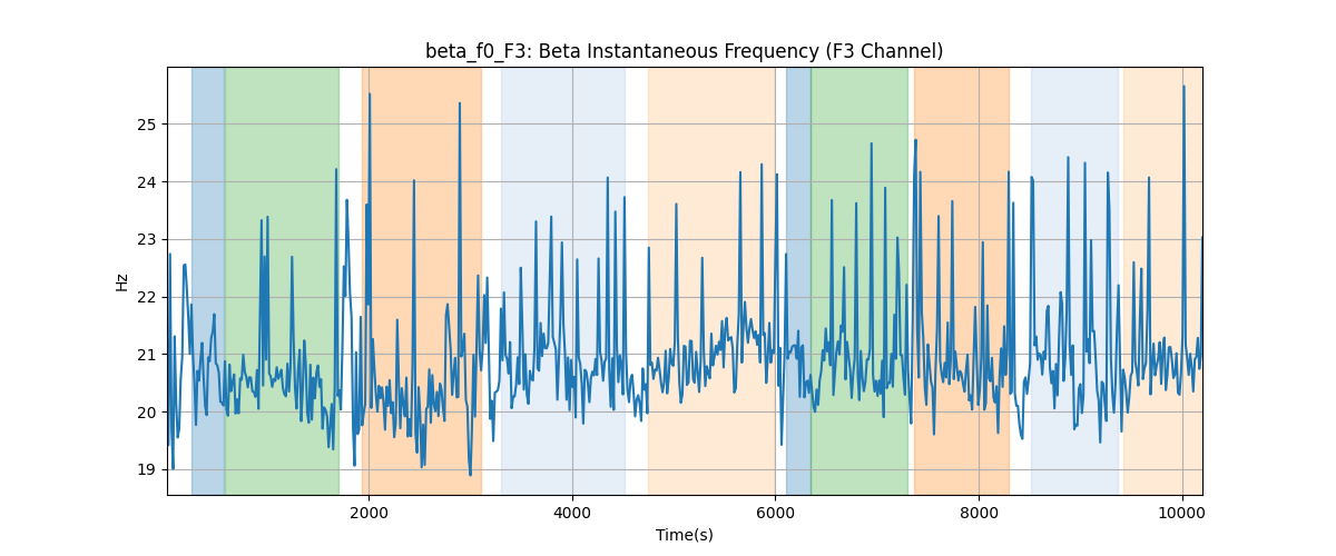 beta_f0_F3: Beta Instantaneous Frequency (F3 Channel)