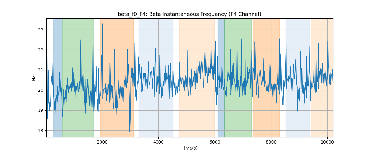 beta_f0_F4: Beta Instantaneous Frequency (F4 Channel)