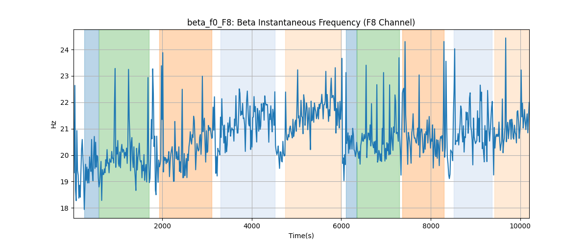 beta_f0_F8: Beta Instantaneous Frequency (F8 Channel)