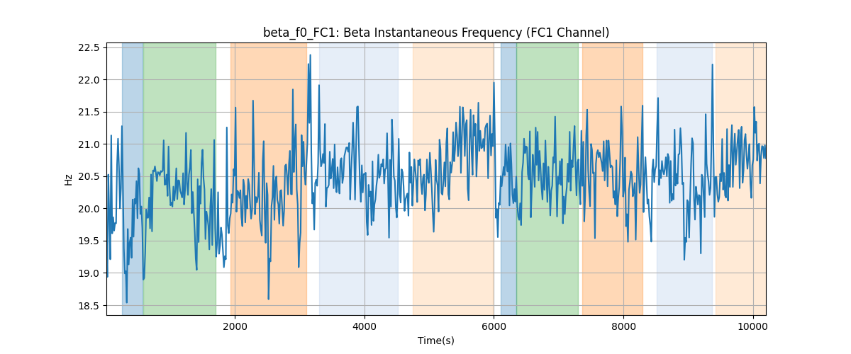 beta_f0_FC1: Beta Instantaneous Frequency (FC1 Channel)