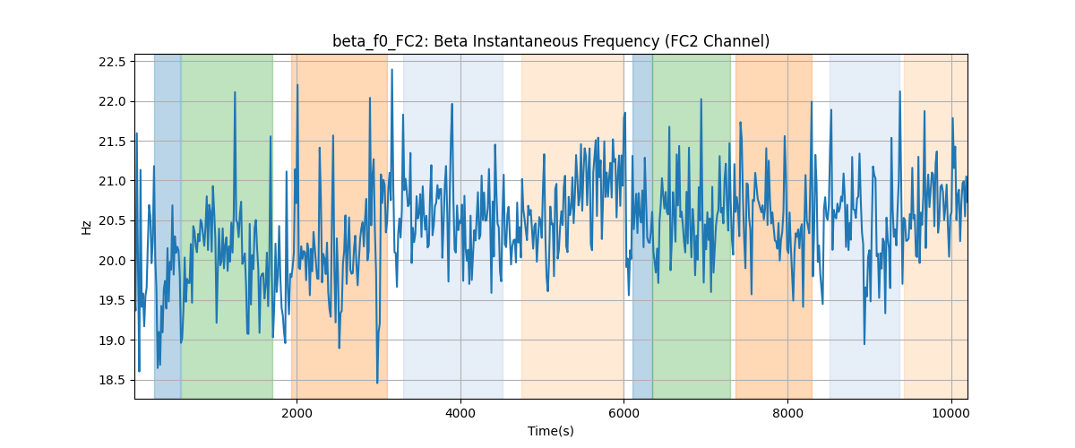 beta_f0_FC2: Beta Instantaneous Frequency (FC2 Channel)