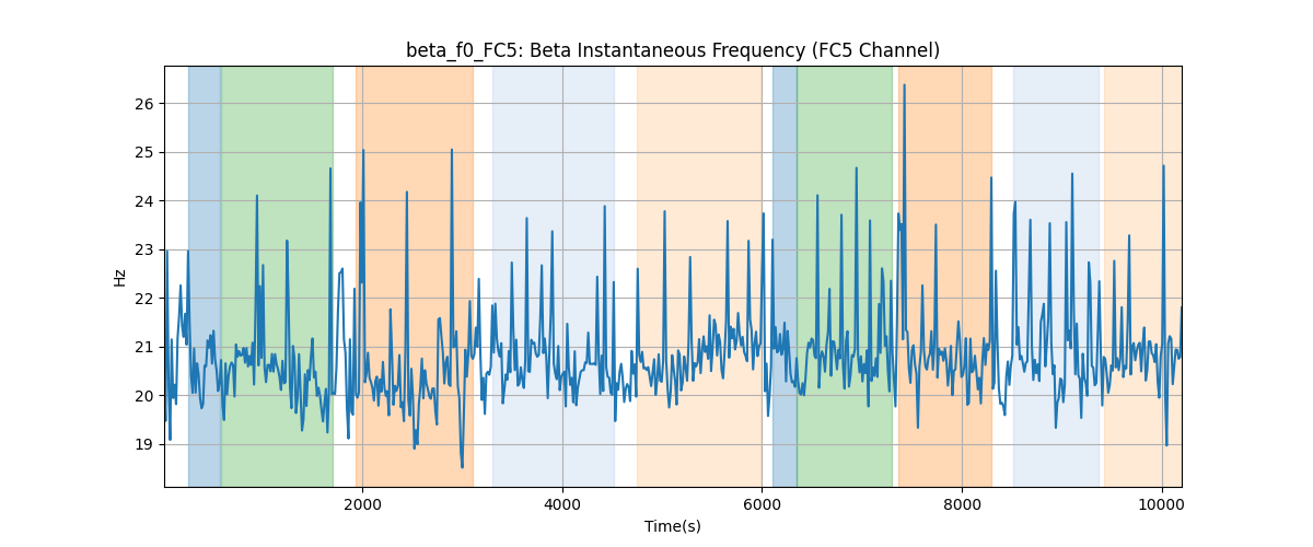 beta_f0_FC5: Beta Instantaneous Frequency (FC5 Channel)