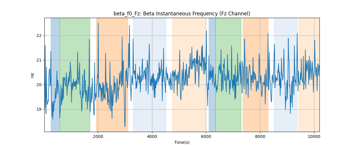 beta_f0_Fz: Beta Instantaneous Frequency (Fz Channel)