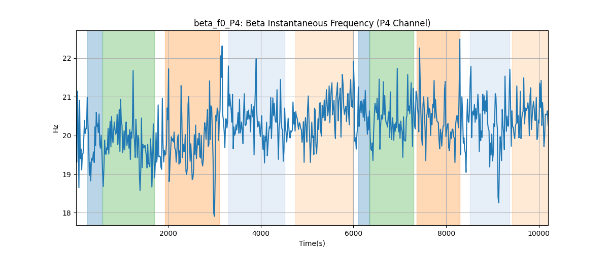 beta_f0_P4: Beta Instantaneous Frequency (P4 Channel)