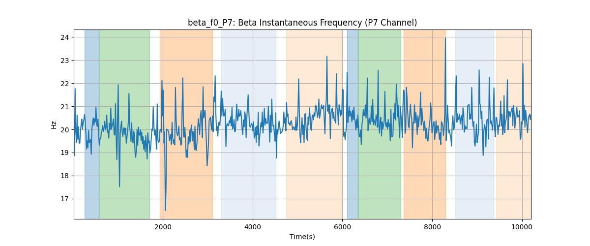 beta_f0_P7: Beta Instantaneous Frequency (P7 Channel)