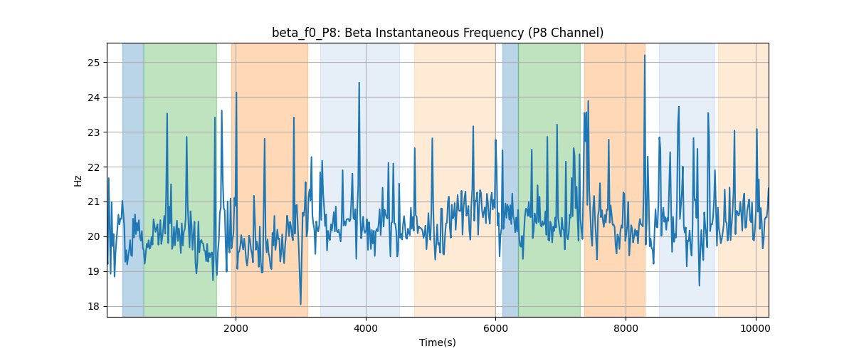 beta_f0_P8: Beta Instantaneous Frequency (P8 Channel)