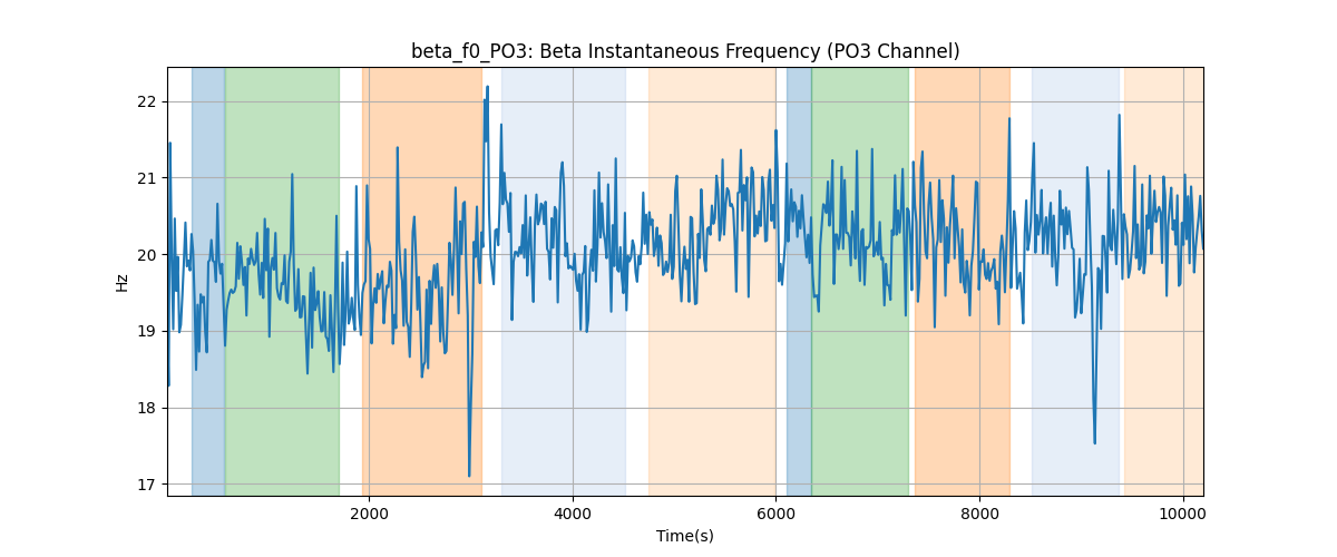 beta_f0_PO3: Beta Instantaneous Frequency (PO3 Channel)