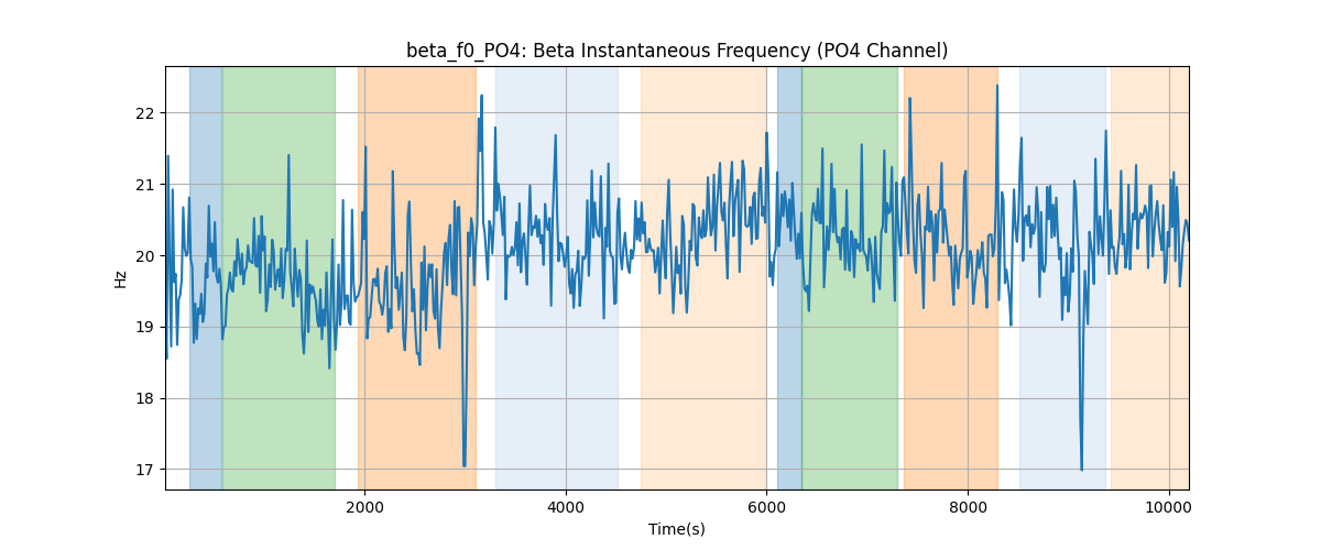 beta_f0_PO4: Beta Instantaneous Frequency (PO4 Channel)