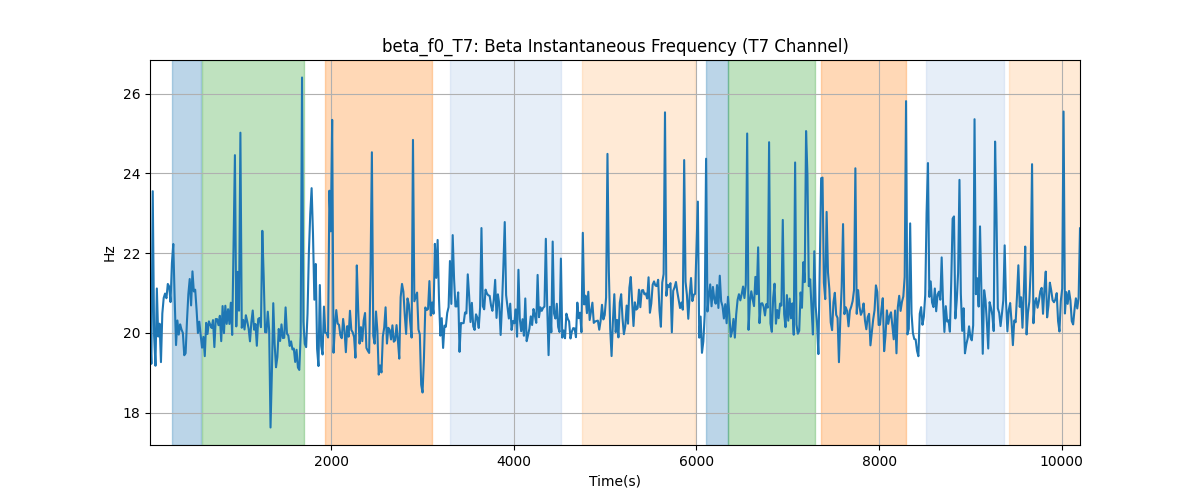 beta_f0_T7: Beta Instantaneous Frequency (T7 Channel)