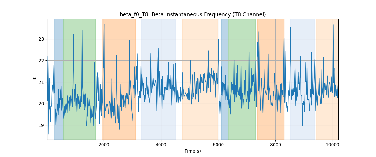 beta_f0_T8: Beta Instantaneous Frequency (T8 Channel)