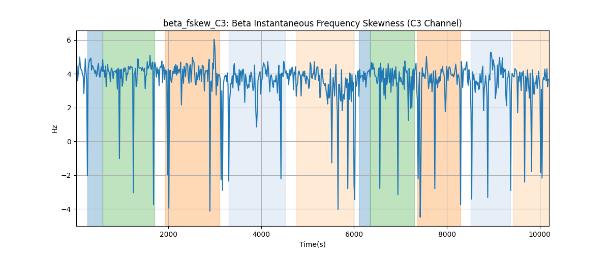 beta_fskew_C3: Beta Instantaneous Frequency Skewness (C3 Channel)