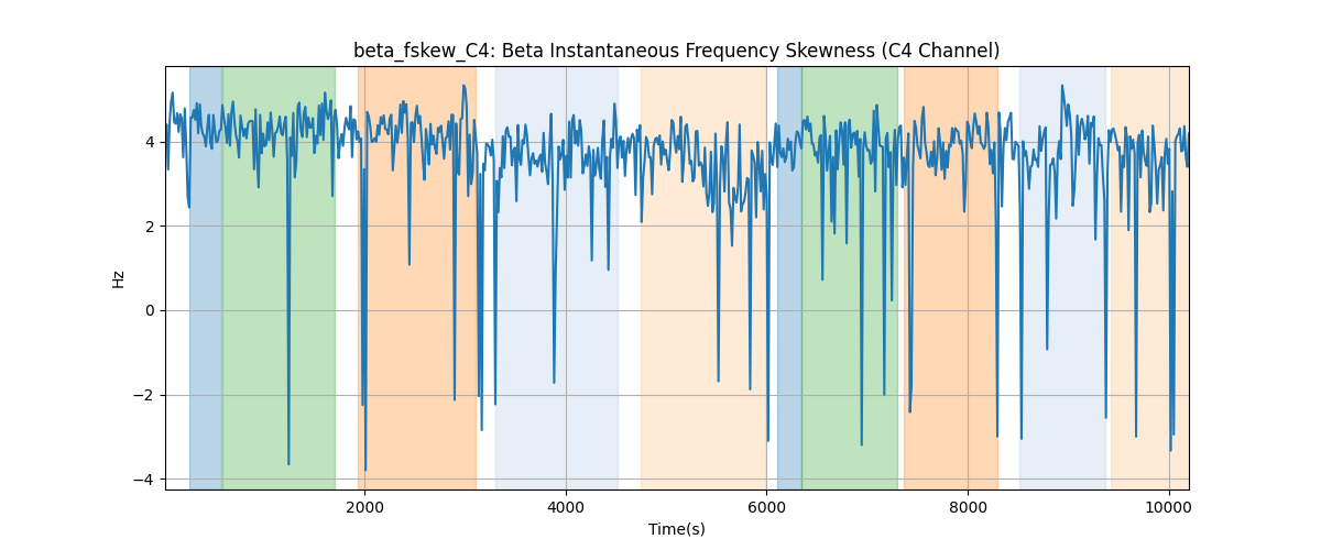 beta_fskew_C4: Beta Instantaneous Frequency Skewness (C4 Channel)