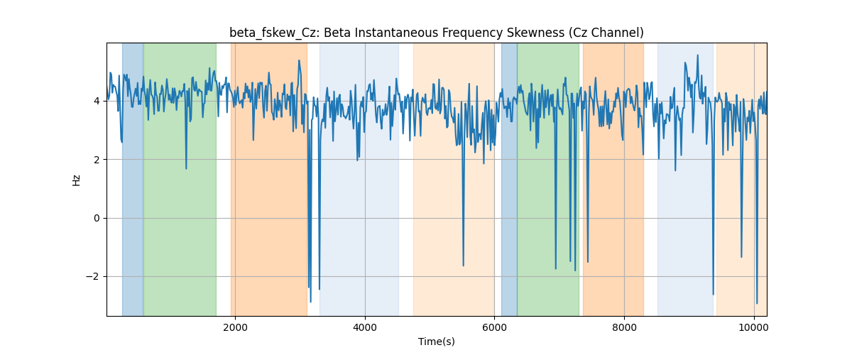 beta_fskew_Cz: Beta Instantaneous Frequency Skewness (Cz Channel)