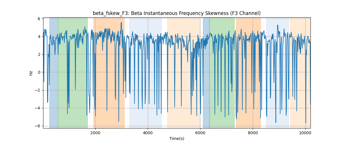 beta_fskew_F3: Beta Instantaneous Frequency Skewness (F3 Channel)