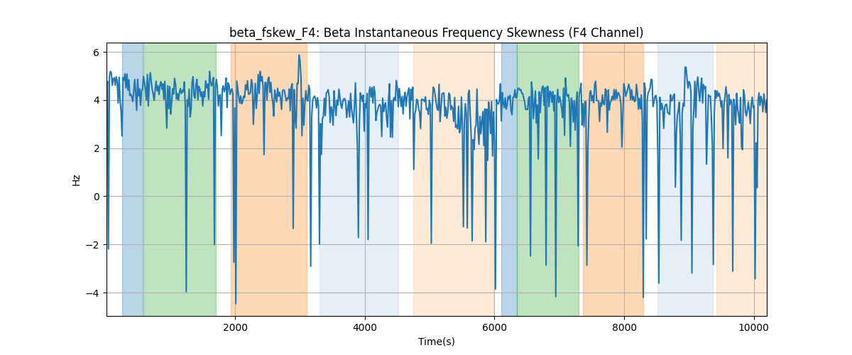 beta_fskew_F4: Beta Instantaneous Frequency Skewness (F4 Channel)