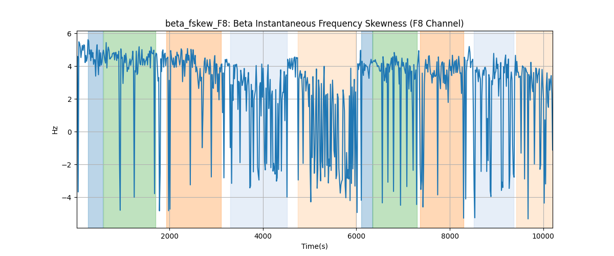 beta_fskew_F8: Beta Instantaneous Frequency Skewness (F8 Channel)