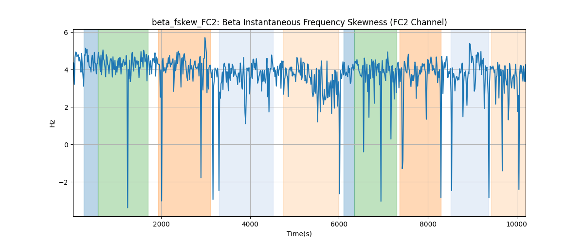 beta_fskew_FC2: Beta Instantaneous Frequency Skewness (FC2 Channel)