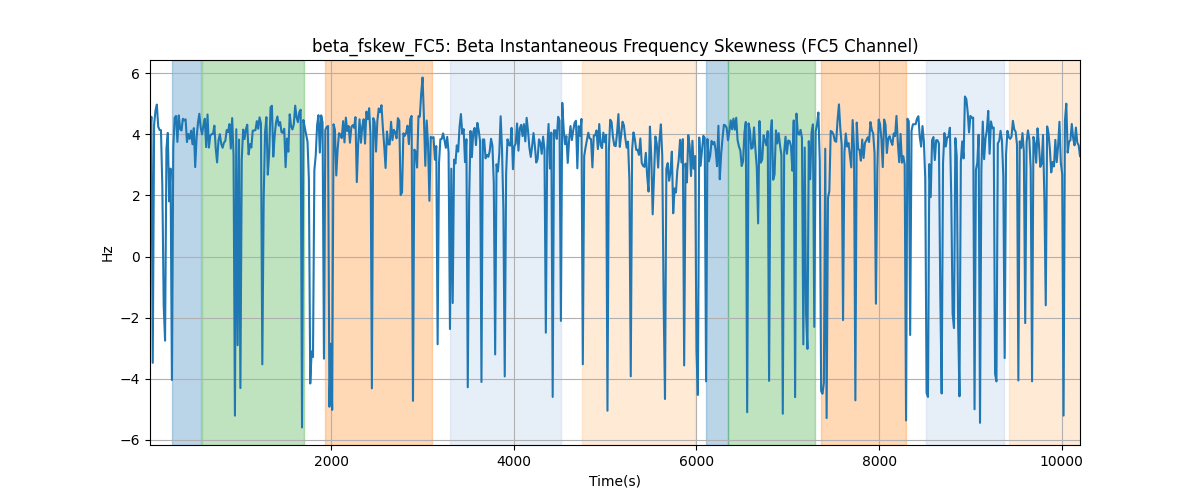 beta_fskew_FC5: Beta Instantaneous Frequency Skewness (FC5 Channel)