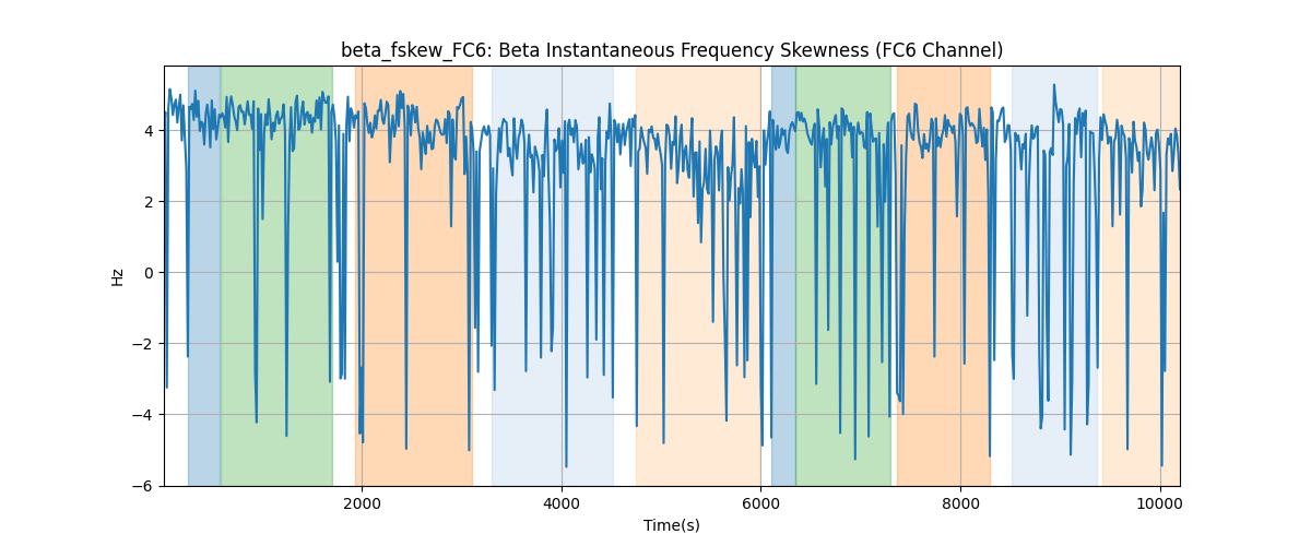 beta_fskew_FC6: Beta Instantaneous Frequency Skewness (FC6 Channel)