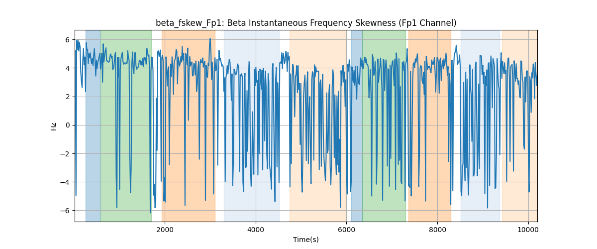 beta_fskew_Fp1: Beta Instantaneous Frequency Skewness (Fp1 Channel)