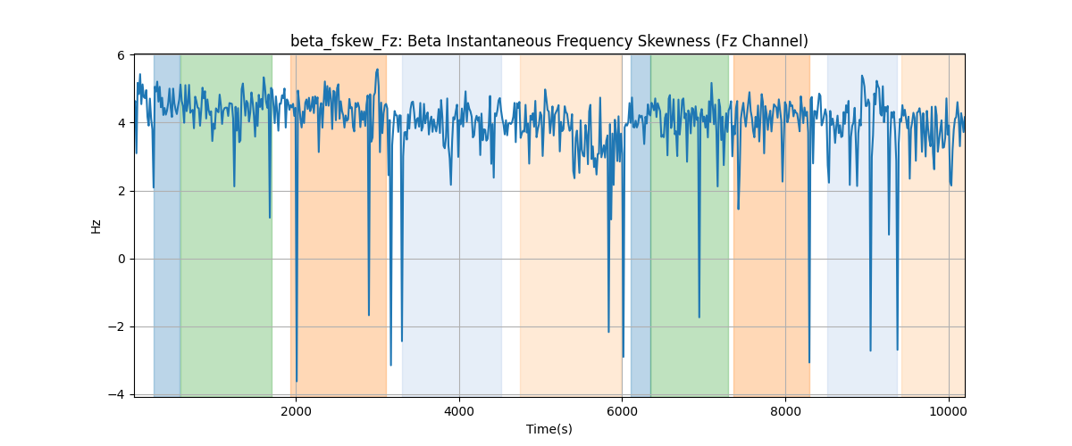 beta_fskew_Fz: Beta Instantaneous Frequency Skewness (Fz Channel)