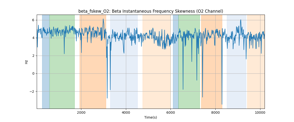 beta_fskew_O2: Beta Instantaneous Frequency Skewness (O2 Channel)