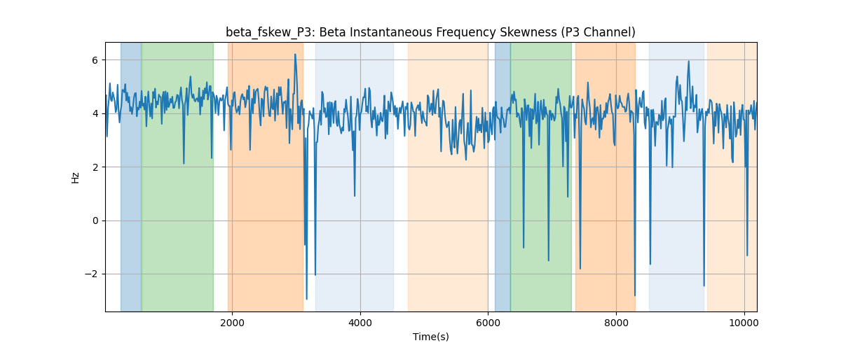 beta_fskew_P3: Beta Instantaneous Frequency Skewness (P3 Channel)