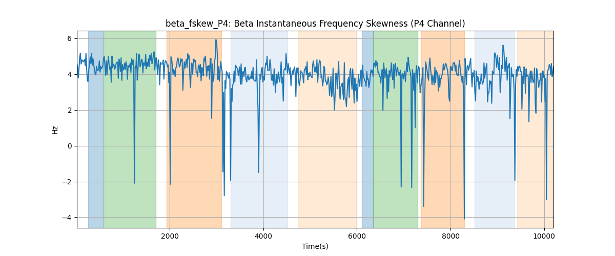 beta_fskew_P4: Beta Instantaneous Frequency Skewness (P4 Channel)