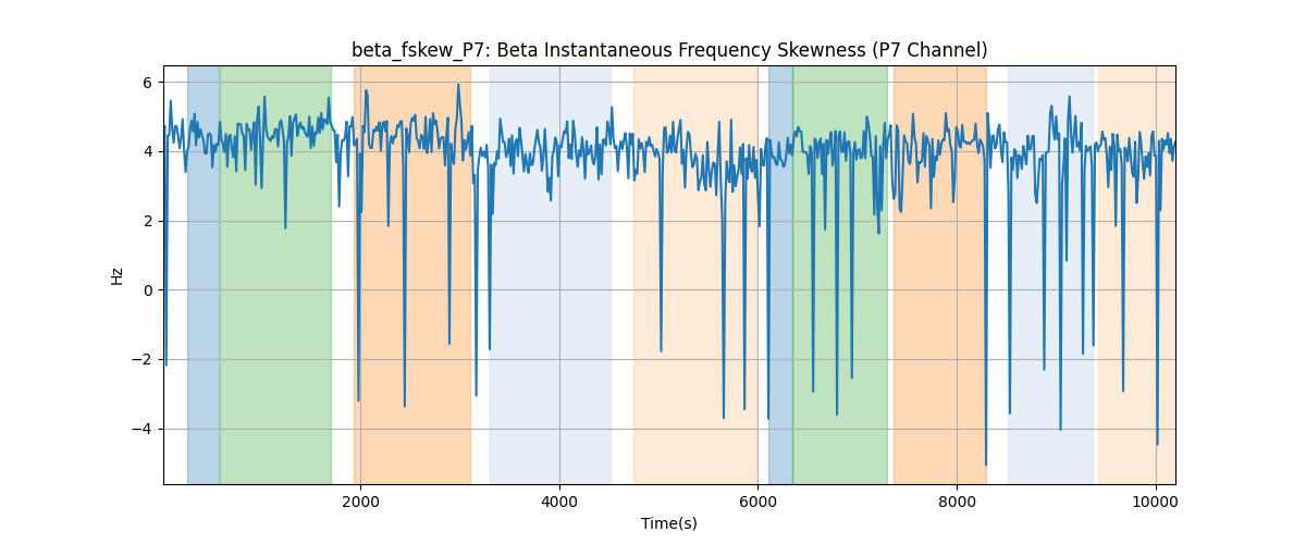 beta_fskew_P7: Beta Instantaneous Frequency Skewness (P7 Channel)