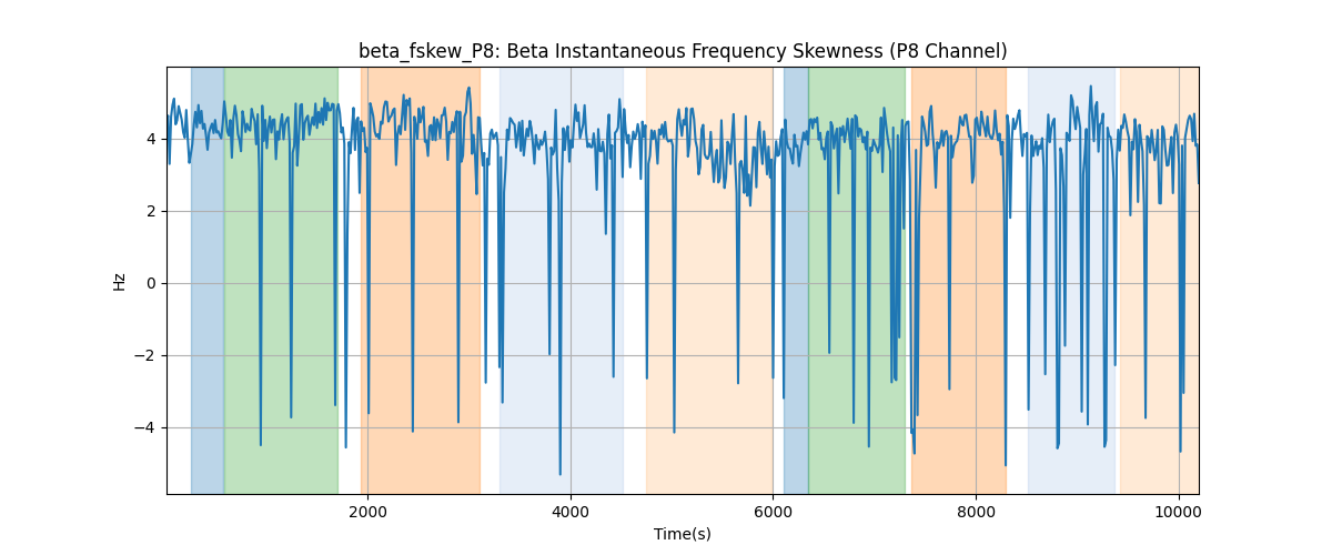 beta_fskew_P8: Beta Instantaneous Frequency Skewness (P8 Channel)