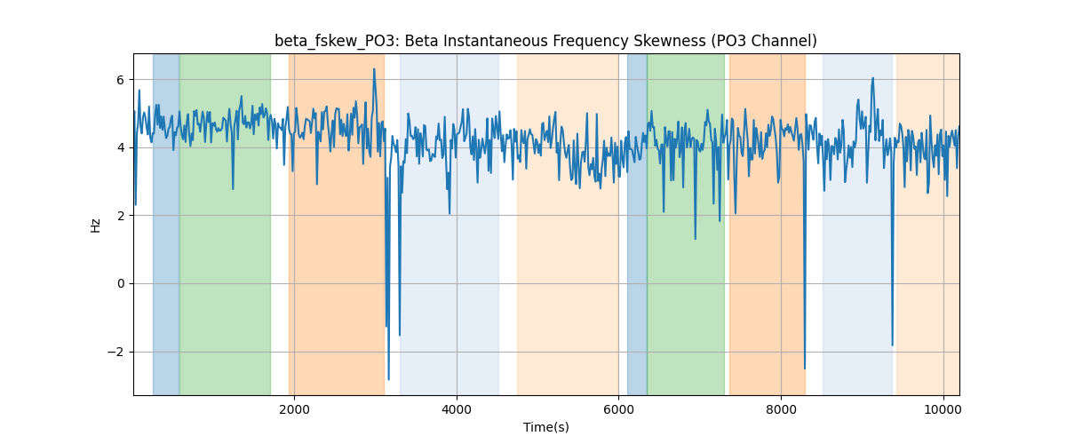 beta_fskew_PO3: Beta Instantaneous Frequency Skewness (PO3 Channel)